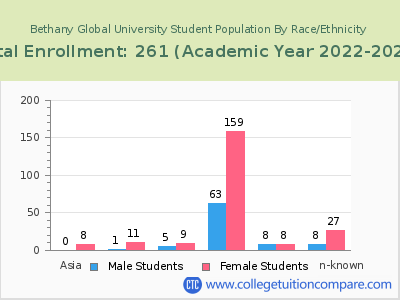 Bethany Global University 2023 Student Population by Gender and Race chart