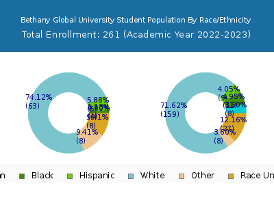 Bethany Global University 2023 Student Population by Gender and Race chart