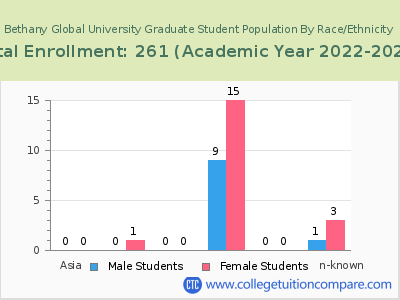 Bethany Global University 2023 Graduate Enrollment by Gender and Race chart