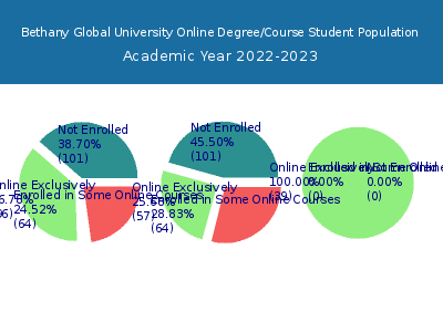Bethany Global University 2023 Online Student Population chart