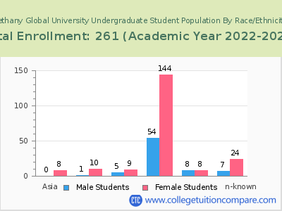 Bethany Global University 2023 Undergraduate Enrollment by Gender and Race chart