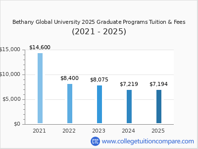 Bethany Global University 2025 graduate tuition chart