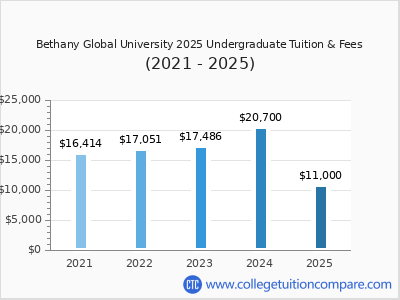 Bethany Global University 2025 undergraduate tuition chart