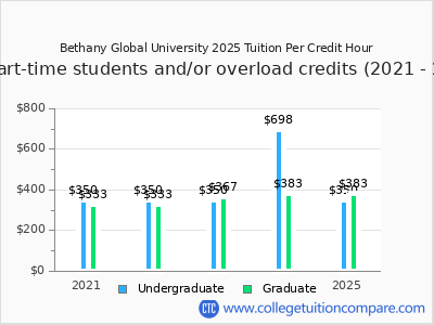 Bethany Global University 2025 cost per credit hour chart