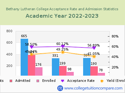 Bethany Lutheran College 2023 Acceptance Rate By Gender chart