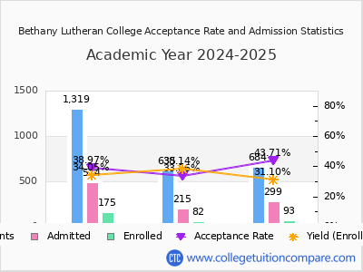 Bethany Lutheran College 2025 Acceptance Rate By Gender chart
