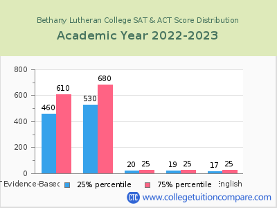 Bethany Lutheran College 2023 SAT and ACT Score Chart