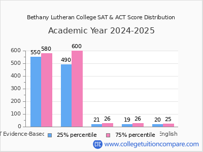 Bethany Lutheran College 2025 SAT and ACT Score Chart