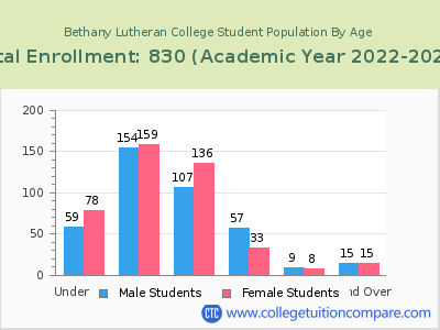 Bethany Lutheran College 2023 Student Population by Age chart