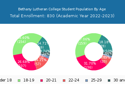Bethany Lutheran College 2023 Student Population Age Diversity Pie chart