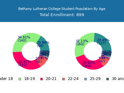 Bethany Lutheran College 2025 Student Population Age Diversity Pie chart