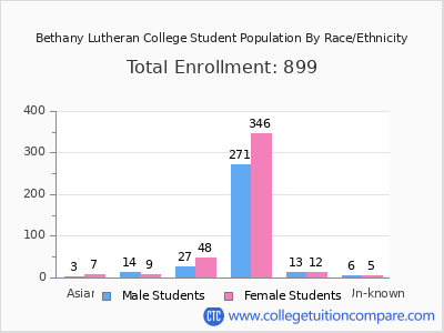 Bethany Lutheran College 2025 Student Population by Gender and Race chart