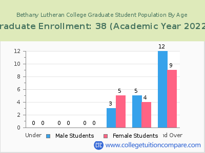 Bethany Lutheran College 2023 Graduate Enrollment by Age chart