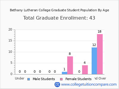 Bethany Lutheran College 2025 Graduate Enrollment by Age chart