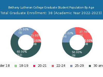 Bethany Lutheran College 2023 Graduate Enrollment Age Diversity Pie chart