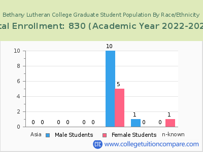 Bethany Lutheran College 2023 Graduate Enrollment by Gender and Race chart