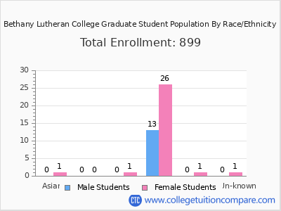 Bethany Lutheran College 2025 Graduate Enrollment by Gender and Race chart