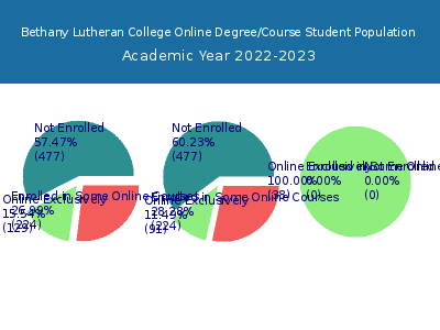 Bethany Lutheran College 2023 Online Student Population chart