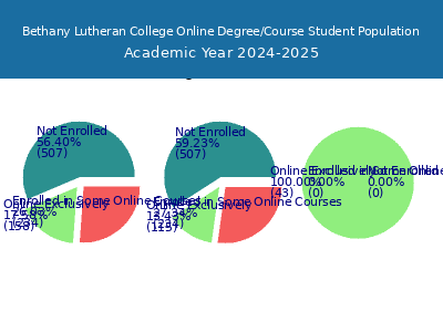 Bethany Lutheran College 2025 Online Student Population chart