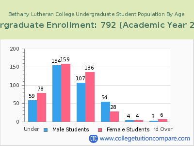 Bethany Lutheran College 2023 Undergraduate Enrollment by Age chart