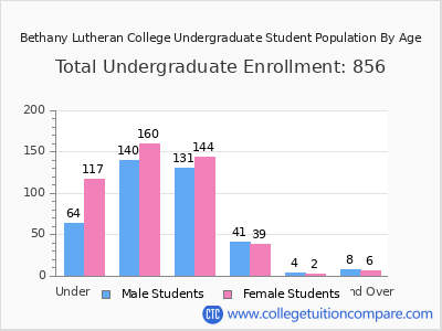 Bethany Lutheran College 2025 Undergraduate Enrollment by Age chart