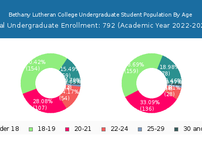 Bethany Lutheran College 2023 Undergraduate Enrollment Age Diversity Pie chart