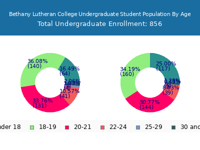 Bethany Lutheran College 2025 Undergraduate Enrollment Age Diversity Pie chart