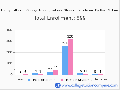 Bethany Lutheran College 2025 Undergraduate Enrollment by Gender and Race chart