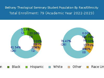 Bethany Theological Seminary 2023 Student Population by Gender and Race chart