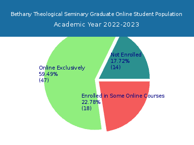 Bethany Theological Seminary 2023 Online Student Population chart