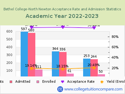 Bethel College-North Newton 2023 Acceptance Rate By Gender chart