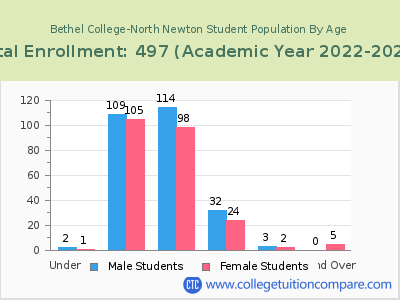 Bethel College-North Newton 2023 Student Population by Age chart