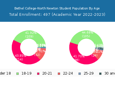 Bethel College-North Newton 2023 Student Population Age Diversity Pie chart
