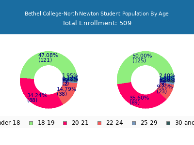 Bethel College-North Newton 2025 Student Population Age Diversity Pie chart