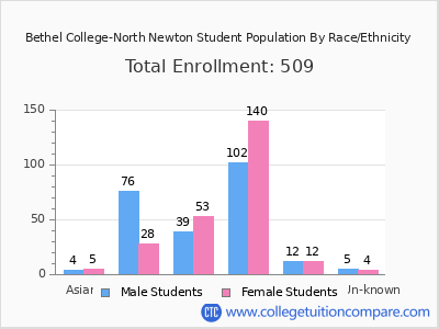 Bethel College-North Newton 2025 Student Population by Gender and Race chart