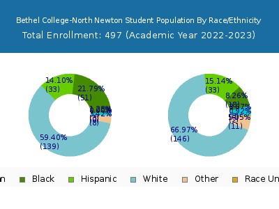 Bethel College-North Newton 2023 Student Population by Gender and Race chart
