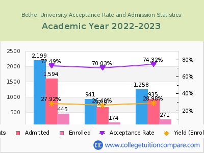 Bethel University 2023 Acceptance Rate By Gender chart
