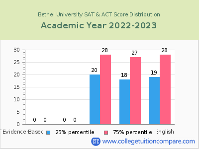 Bethel University 2023 SAT and ACT Score Chart