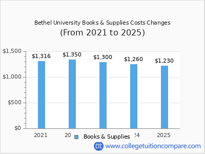Bethel University 2025 books & supplies cost chart