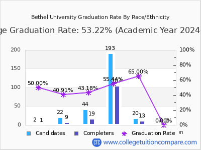 Bethel University graduation rate by race