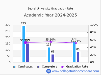 Bethel University graduation rate by gender