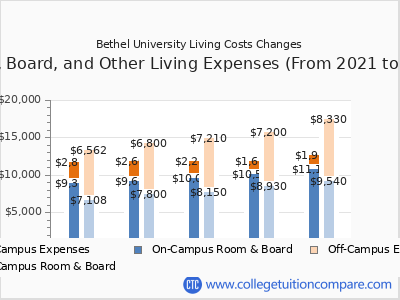 Bethel University 2025 room & board cost chart