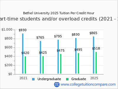 Bethel University 2025 cost per credit hour chart