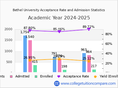 Bethel University 2025 Acceptance Rate By Gender chart