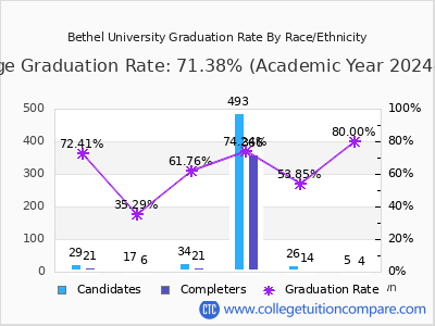 Bethel University graduation rate by race