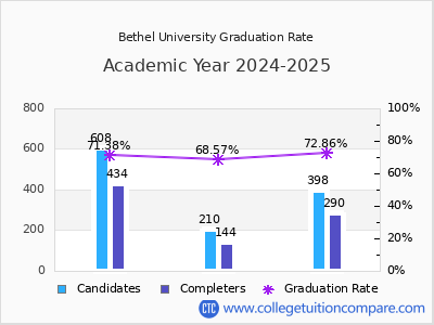 Bethel University graduation rate by gender