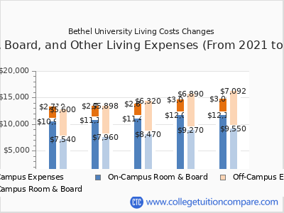 Bethel University 2025 room & board cost chart
