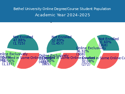 Bethel University 2025 Online Student Population chart