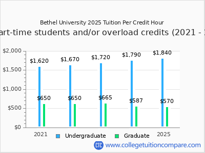 Bethel University 2025 cost per credit hour chart