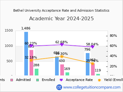 Bethel University 2025 Acceptance Rate By Gender chart